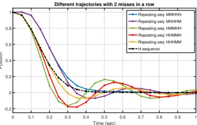 Figure 1 Comparing different state trajectories of a controlled roller moving a sheet of paper, with 2 deadlines missed in a row every 5 instances