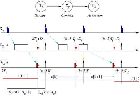 Figure 2 Time execution of sensor, control and actuation tasks.