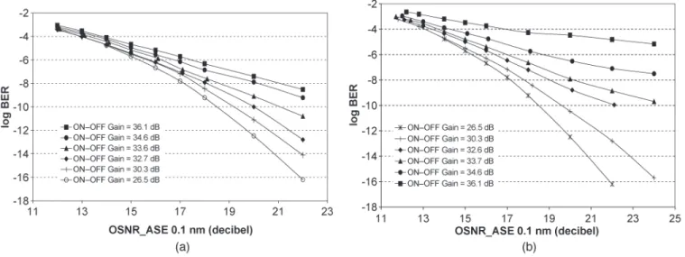 Fig. 3. BER versus OSNR at different G ON −OFF for (a) first-order pumping and (b) third-order pumping.