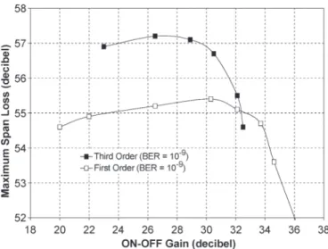 Fig. 5 compares the maximum span loss achievable with first- first-and third-order counterpumping schemes versus G ON−OFF , considering a required uncorrected BER value of 10 −9 .