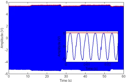Figure 9. Typical raw data (blue line) from a single channel during experiments involving  mechanical probing of the sensor while acquiring electrical data as detailed in Section 3.2