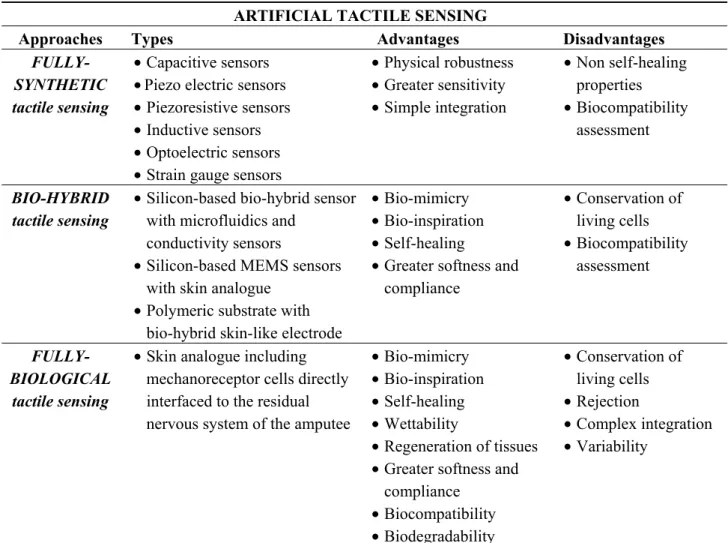 Table 1. Comparison between different approaches towards artificial tactile sensing,  adapted from [13]