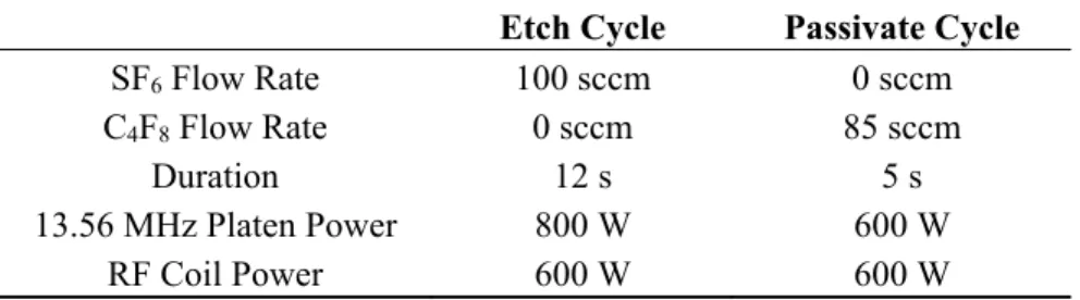 Table 2. Etch and passivation parameters used in the fabrication of the microfluidic channels