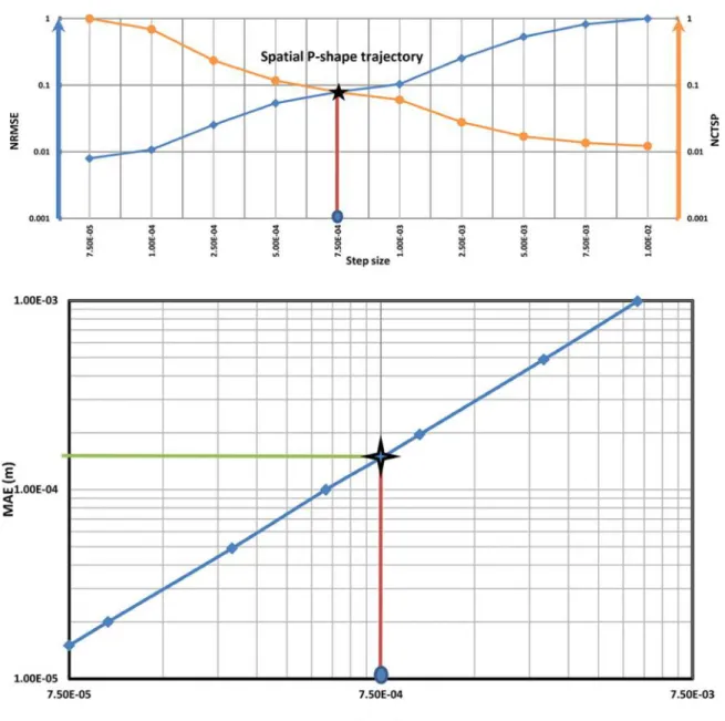 Figure 19 Optimal point analysis for 3D oval-shape trajectory. The optimal step size and optimal MAE would be 7.5 ⫻ 10 – 4 and 1.47 ⫻ 10 – 4 respectively