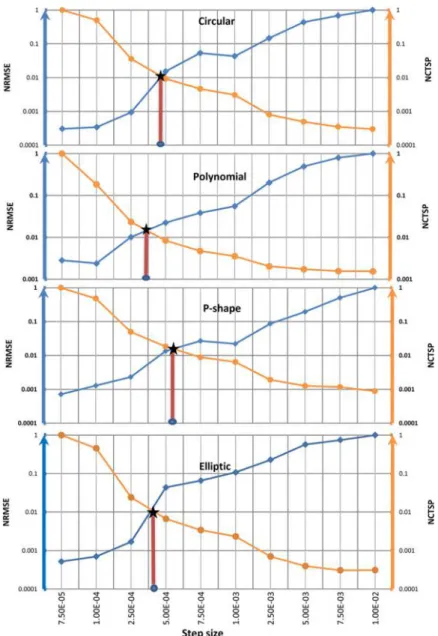 Figure 12 Normalized RMSE (NRMSE) and normalized computational time for single point (NCTSP) on primary and secondary vertical axes respectively, step size on the horizontal axis