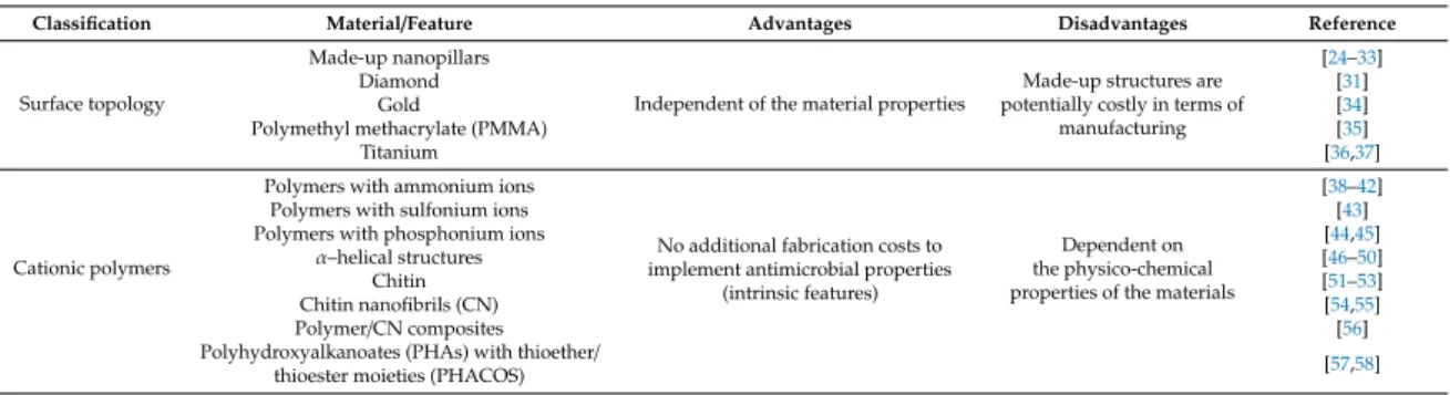 Table 1. Summary of the antimicrobial materials/features reported in this work.
