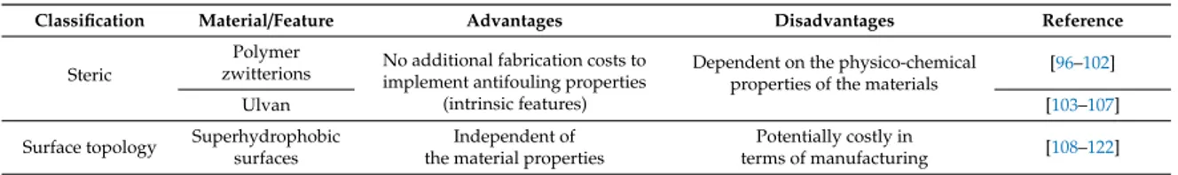 Table 2. Summary of the antifouling materials/features reported in this work.