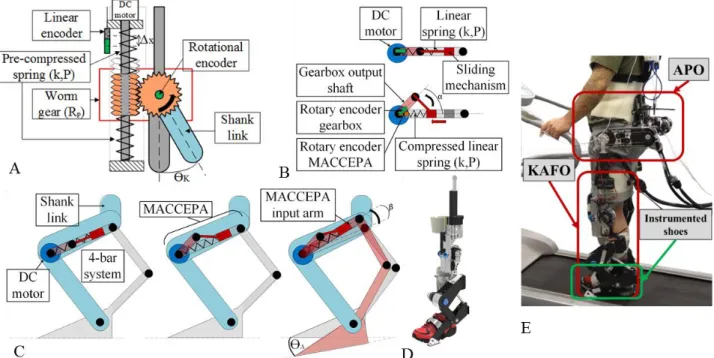 Figure 2: A) Diagram of the knee actuation unit. B) Diagram of the MACCEPA working system in resting position (up) and loaded by the motor  (down)