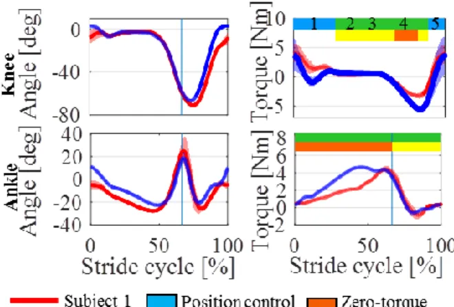 Figure 4: Knee and ankle angles and torques respectively measured  by  the  KAFO  encoders  and  calculated  from  (1)  and  (2)  for  the  two  subjects as a function of the gait cycle shown as mean±SD