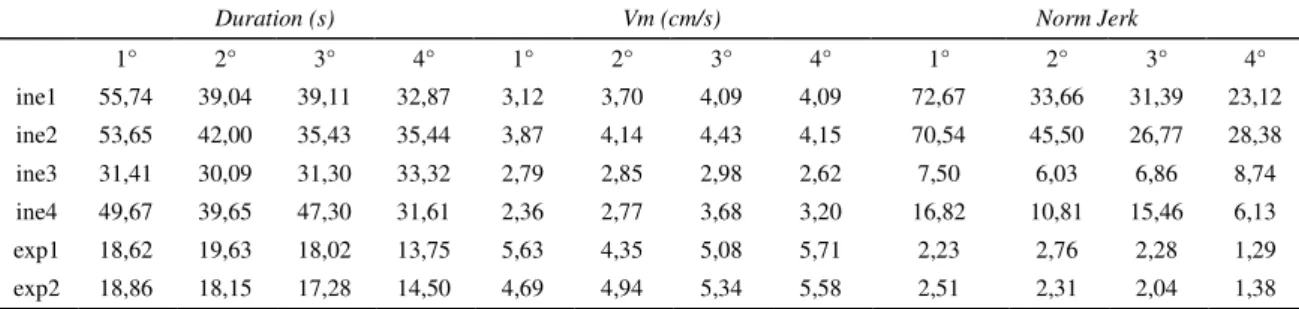 Table  2  shows  other  parameters  for  each  subject  relative  to  both  hands.  The  mean  value  of  path  length,  speed  (Vm)  and  acceleration  (Am)  and  the  maximum  of  speed  (Vmax) and acceleration (Amax) on the whole session are presented