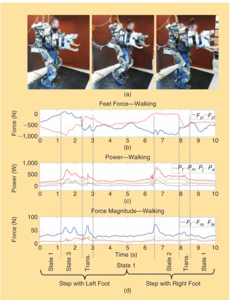 Figure 9. The (a) photos and (b)–(d) data plots captured during one full walking  cycle, when no load is carried by the machine