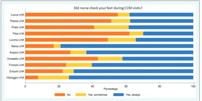 Figure 5: Diabetic patient experience regarding foot check-ups in Tuscan LHAs – Survey 2012