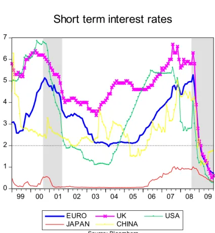 Figure 3.  01234567 99 00 01 02 03 04 05 06 07 08 09 EURO UK USA JAPAN CHINA