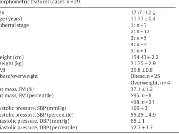 Table 1 summarizes the clinical details of each participant in the study. BMI, calculated using the formula weight (kg)/height (m) 2 , was 29.8 ± 0.82, corresponding to 2.9 ± 0.7 Z-scores [6]