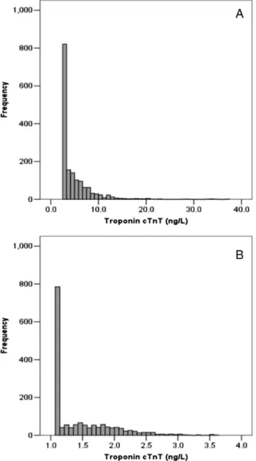 Fig. 1. Cardiac troponin T frequency distribution in the overall study population; A: natural data, B: ln-trasformed data.
