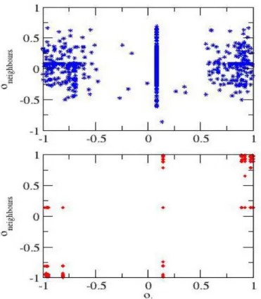 Figure 8: Neighbours opinion at the end of the opinion dynamics process. The three plots  correspond to three different values of the parameter β