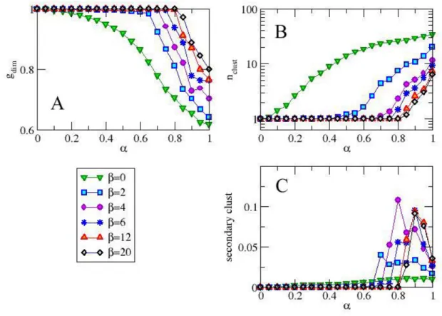 Figure 10: Cluster statistics for different values of β as a function of the dynamical parameter α