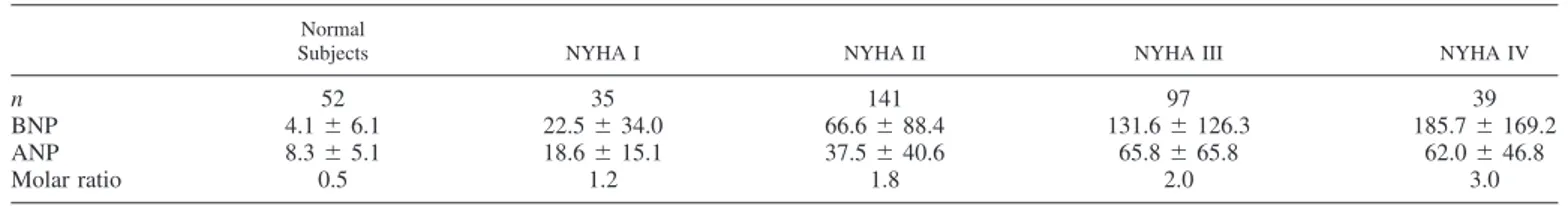Table 1. BNP and ANP and molar ratio (BNP/ANP) value in normal subjects and patients with heart failure divided according to NYHA functional class