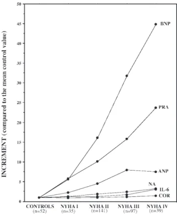 Fig. 3. Mean increases in ANP, BNP, cortisol (COR), IL-6, PRA, and norepinephrin (NE) found in patients with heart failure, divided according to New York Heart Association (NYHA) class