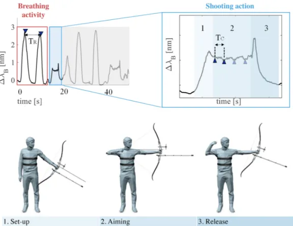 Figure 11. Output of the sensor changes during both breathing activity and shooting action