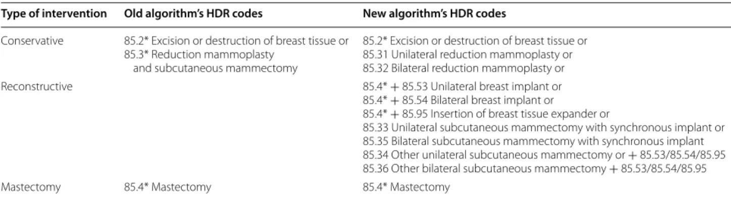 Table 1  ICD-9CM codes for conservative, reconstructive and mastectomy interventions Type of intervention Old algorithm’s HDR codes New algorithm’s HDR codes Conservative 85.2* Excision or destruction of breast tissue or
