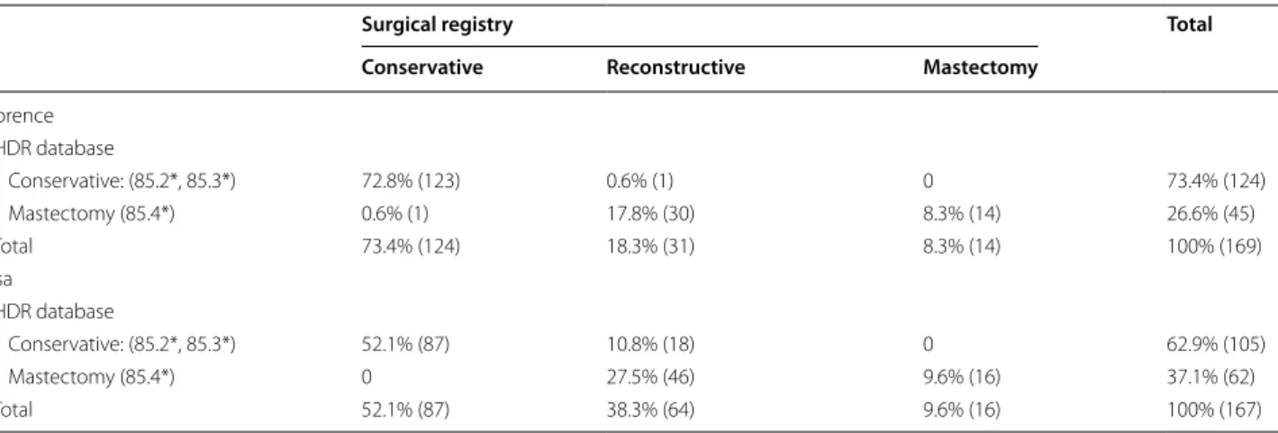 Table 3  Cross-tabulation of  the number of  mastectomies and  conservative surgery as  derived from  the existing algo- algo-rithm based on HDR data and from surgical registry data in the two study hospitals