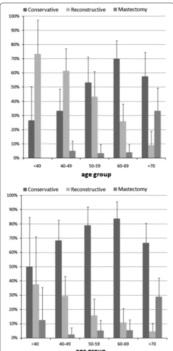 Fig. 1  Percentage of interventions by age group in the teaching  hospital of Florence (top) and Pisa (bottom)