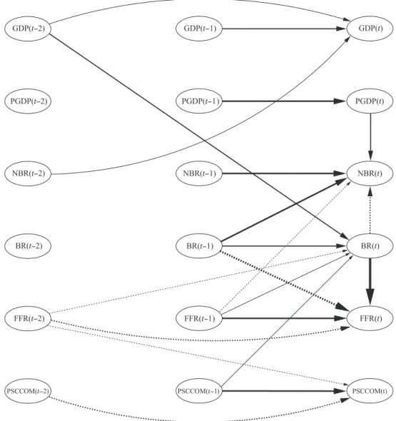 Figure 8. Plot of results from VAR-LiNGAM-estimates only showing two of the seven time lags