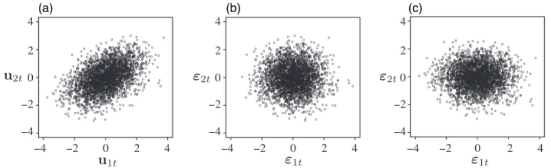 Figure 2. Identification problem for Gaussian error terms. The reduced-form errors u t shown in panel (a) are linearly correlated, but the estimated shocks  t are uncorrelated both in panels (b) and (c) corresponding to parameterizations (3) and (11) resp