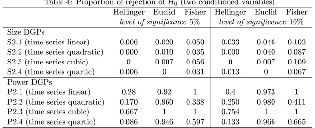 Table 4: Proportion of rejection of H 0 (two conditioned variables)