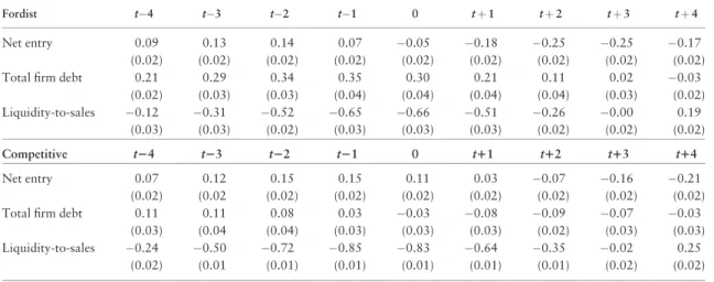 Figure 3B), hinting at a process of underinvestment due to the steeper fluctuations in investments opportunities for firms