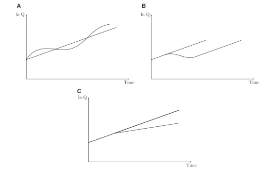 Figure 1. Effects of recessions: (A) short-run (no hysteresis), (B) long-run (hysteresis), (C) permanent/divergent (super-hysteresis).