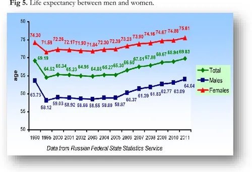 Fig 5. Life expectancy between men and women. 