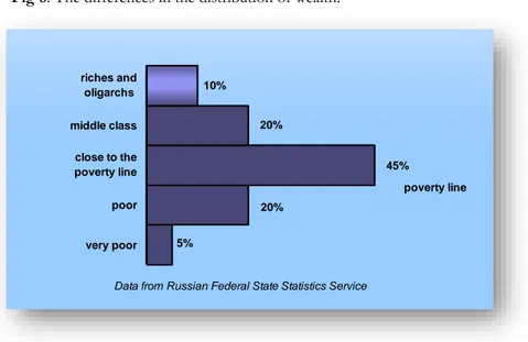 Fig 8. The differences in the distribution of wealth.