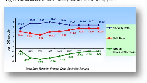 Fig 1. The incidence of the mortality rate in the last twenty years.
