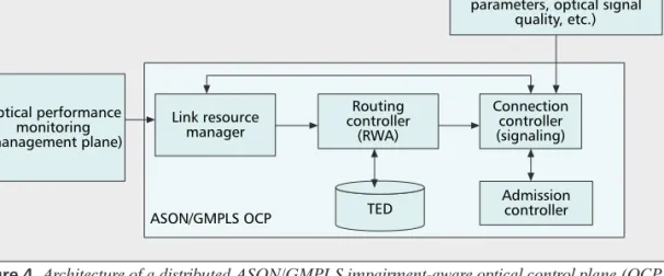 Figure 4 shows the ASON-based architec-