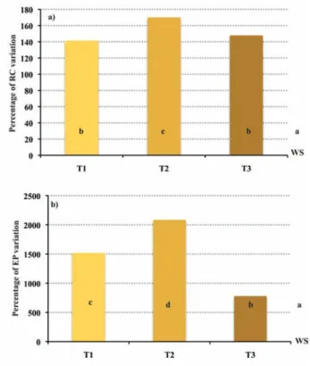 Figure 2. Soil microbial biomass (MBC) (a) and soil respiration (SR) (b) under poplar short-rotation forestry (one, two and  three-year cutting cycles: T1, T2 and T3)