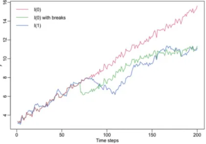 Figure 1 reports simulated time series for different models: a trend-stationary model with no breaks; a trend stationary model with a level break at t = 70 and a slope break at t = 140; and an integrated (unit root) model