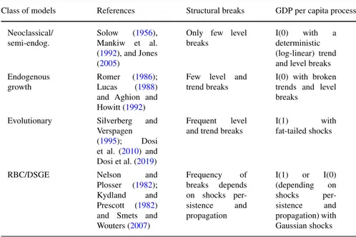 Table 1 Implications of growth models in terms of unit roots and structural breaks