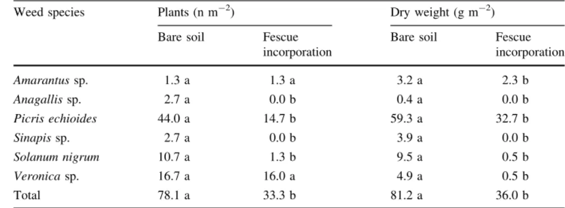 Table 1 Number and weight of weed species grown in bare soil and in soil after fescue incorporation