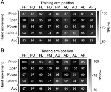 Fig. 7 True Positive Rates (TPRs) for each hand movement using the  found  optimal  parameters  (WL*  =  300  ms,  FS*  =    [100,  80,  60,  40,  20]  Hz)  (results  from  all  participants)