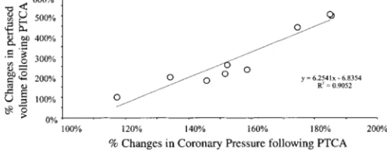 Fig. 5. Relationship between changes in coronary pressure and changes in perfused myocardial volume (CBF ⫻ Xe MTT) induced by revascularization (PTCA)