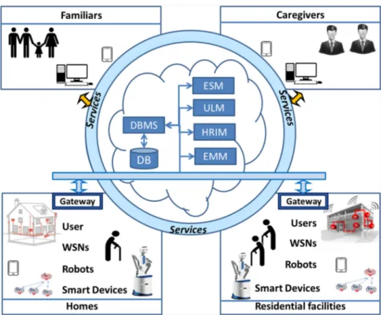 Fig. 1 Architecture of the RaaS System—The cloud platform comprises the cloud storage modules (DB and DBMS) and the cloud computing agents (ULM, ESM, HRIM and EMM)