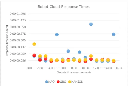 Fig. 5 The graph shows the results of Robot-Cloud response times from the  latency measurements