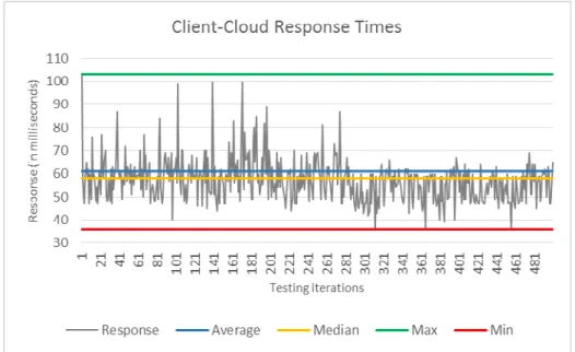 Fig. 6 The graph shows the results of Client-Cloud response times from the la- la-tency measurements
