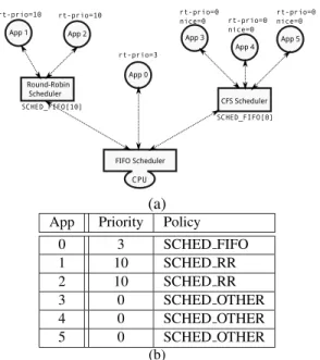 Figure 5. Hierarchical scheduling of pro- pro-cesses based on policy