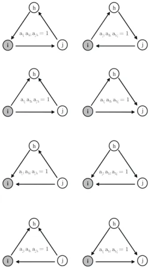 FIG. 1. Binary directed graphs. All eight different triangles with node i as one vertex