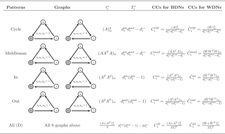 FIG. 2. WTN: In- vs out-degree in the binary case. Axes are in log 10 scale. 10 1 10 2 10 310−0.210−0.1100Total DegreeOverallCC