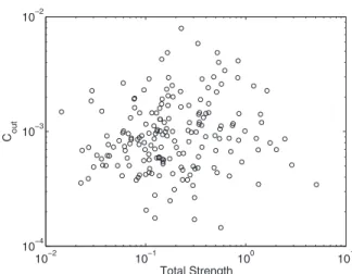 FIG. 8. WTN: Overall CC vs in-strength in the WDN case. Axes are in log 10 scale.