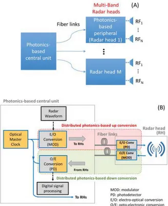 Figure 1. (A): Working principle of a photonics-based coherent  MIMO  radar  network;  (B):  detailed  structure  of  a   photonics-based distributed up- and down-conversion